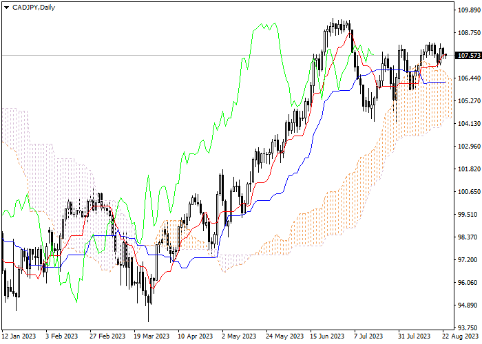 CAD/JPY: ICHIMOKU INDICATORS ANALYSIS