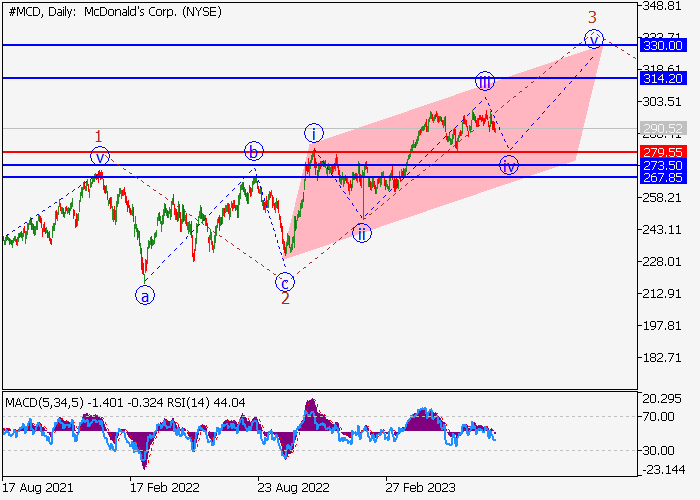 MCDONALD’S CORP.: WAVE ANALYSIS