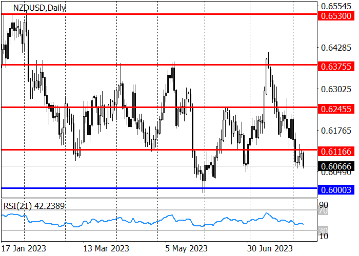 NZD/USD: THE TRADING INSTRUMENT IS DECLINING WITH A TARGET AT 0.6000