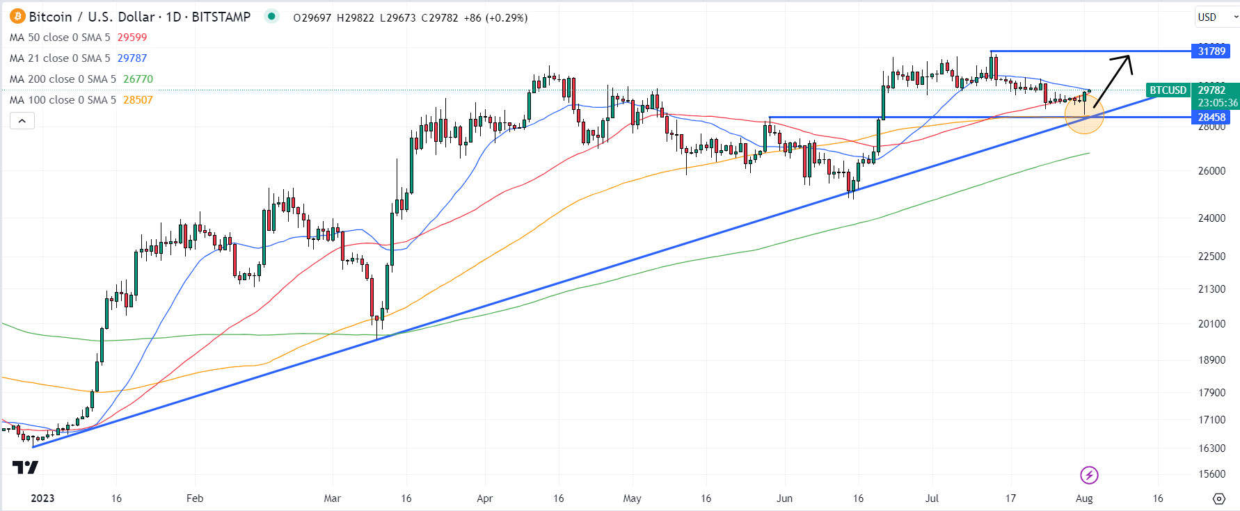 Giá Coin hôm nay 02/08: Bitcoin quay trở lại sát $ 30.000, altcoin khởi sắc khi chứng khoán Mỹ giảm nhẹ