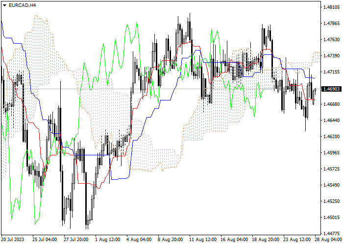 EUR/CAD: ICHIMOKU INDICATORS ANALYSIS