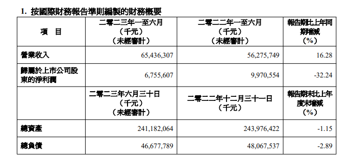 ATFX港股:需求放缓拖累上半年业绩,水泥巨头股普遍挨沽
