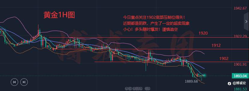 李博诚:黄金弱势阴跌不止 支撑在哪?最新走势分析