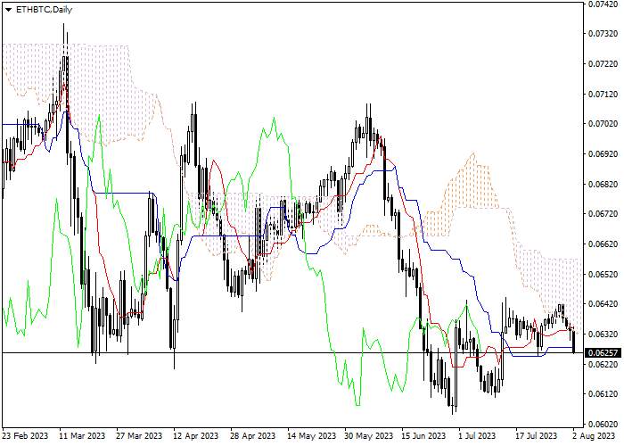 ETH/BTC: ICHIMOKU INDICATORS ANALYSIS