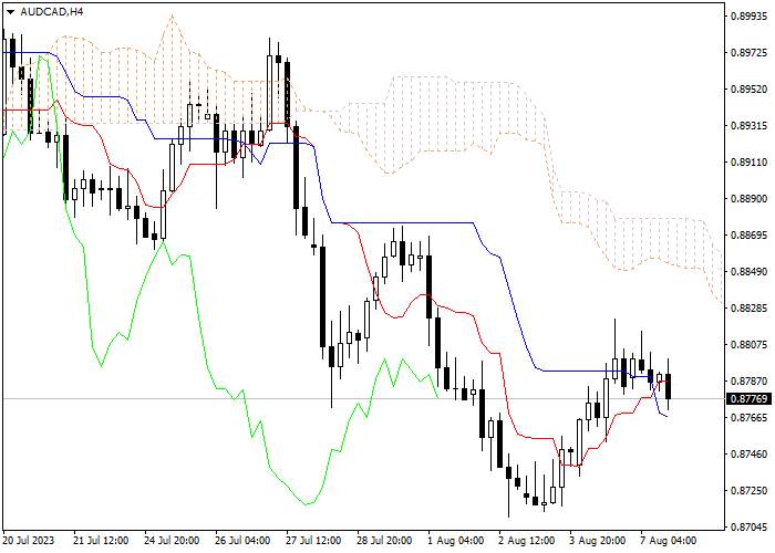 AUD/CAD: ICHIMOKU INDICATORS ANALYSIS
