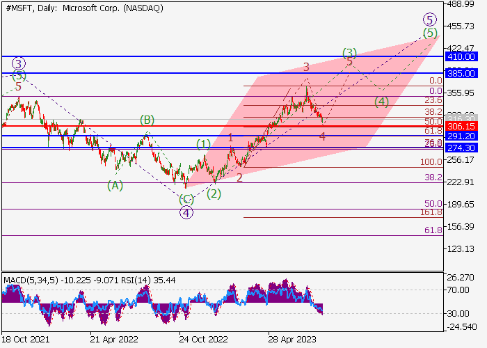 MICROSOFT CORP.: WAVE ANALYSIS