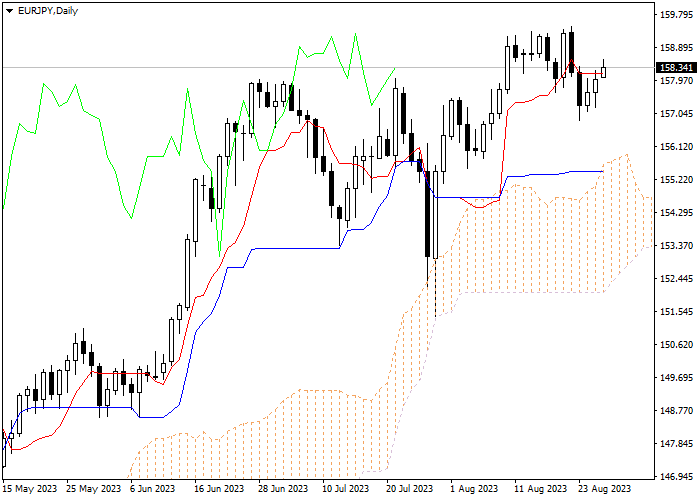 EUR/JPY: ICHIMOKU INDICATORS ANALYSIS