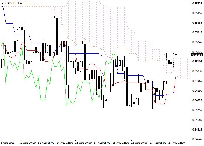 CAD/CHF: ICHIMOKU INDICATORS ANALYSIS