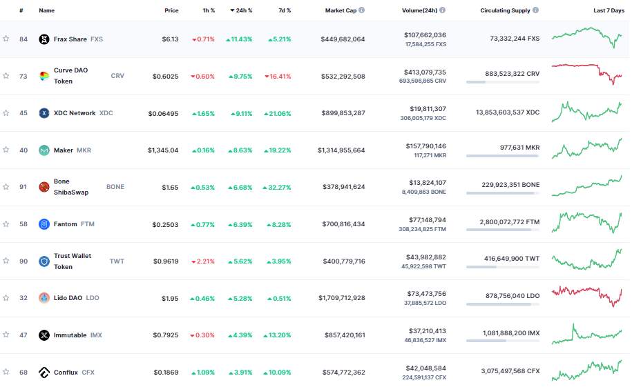 Giá Coin hôm nay 02/08: Bitcoin quay trở lại sát $ 30.000, altcoin khởi sắc khi chứng khoán Mỹ giảm nhẹ