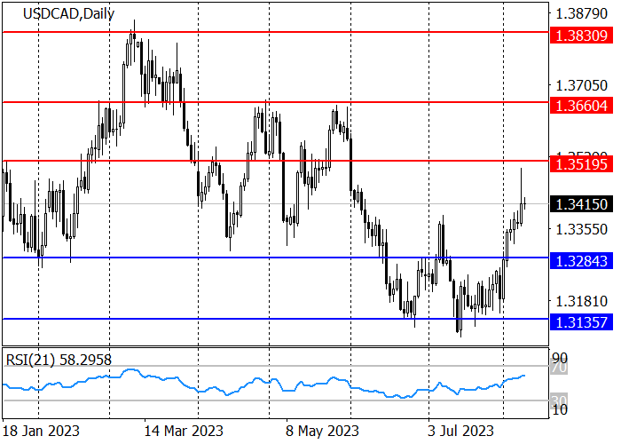 USD/CAD: THE CANADIAN DOLLAR IS DECLINING AFTER THE PUBLICATION OF TRADE BALANCE DATA
