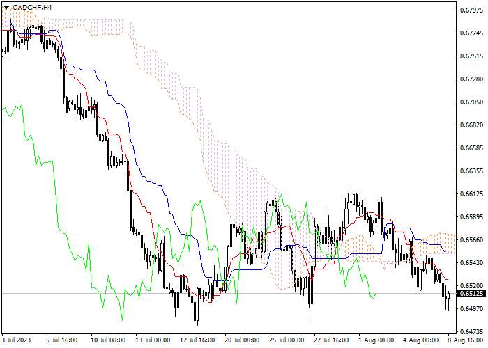 CAD/CHF: ICHIMOKU INDICATORS ANALYSIS