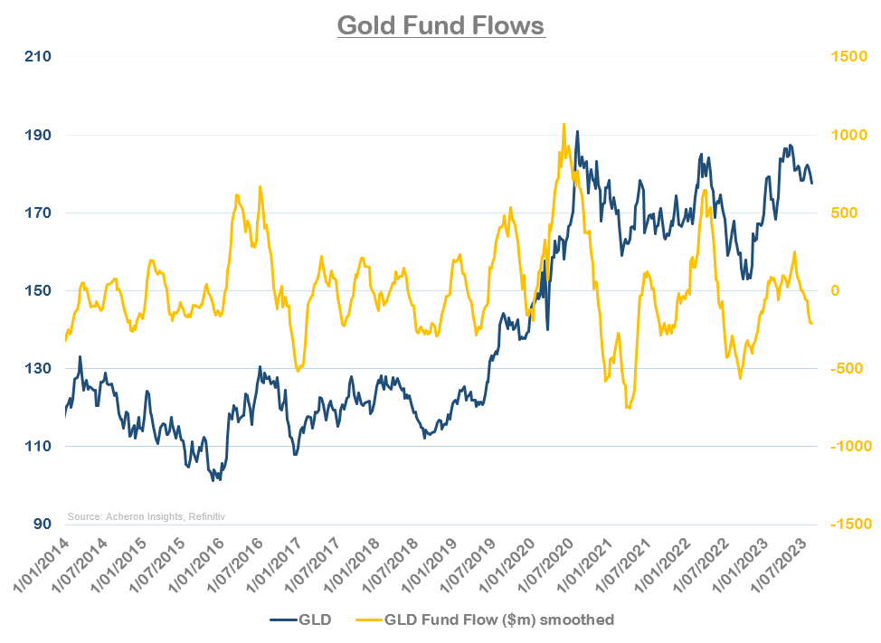 Gold bulls will need to stay patient for a little while longer - 22/08/2023