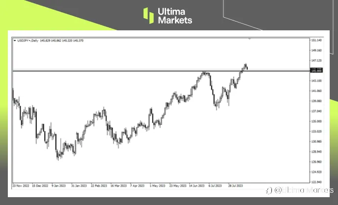 Ultima Markets：【市场热点】通胀下行无碍宽松政策，利差推动日元贬值