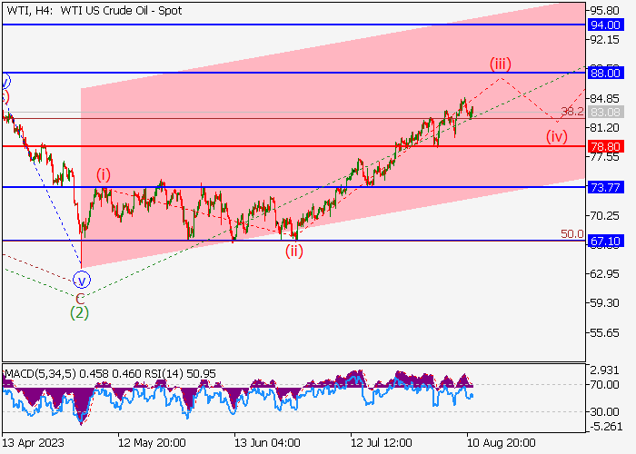 WTI CRUDE OIL: WAVE ANALYSIS