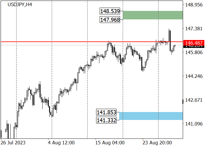 USD/JPY: BUYERS ARE TRYING TO CONTINUE RISING