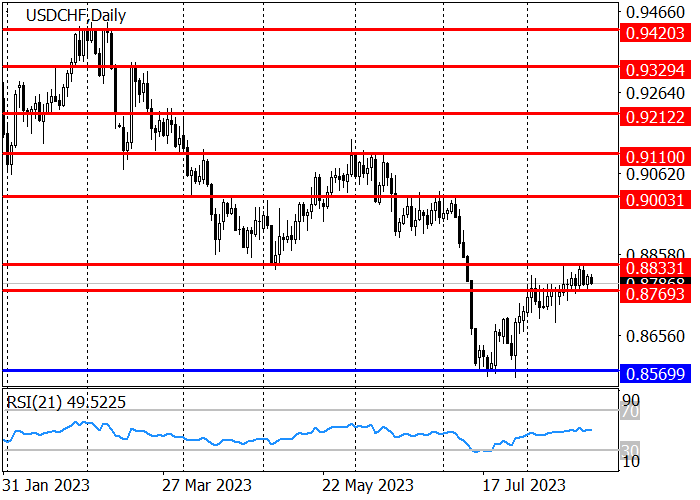 USD/CHF: HIGH PROSPECTS FOR CONTINUED DOWNWARD MOMENTUM