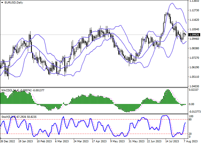 EUR/USD: THE EURO DEVELOPS A WEAK CORRECTIVE IMPETUS FORMED THE DAY BEFORE
