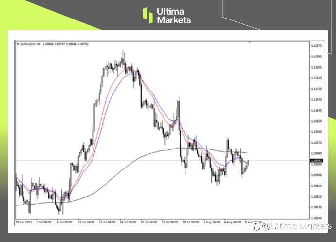 Ultima Markets：【行情分析】欧元突破压制则上方无忧