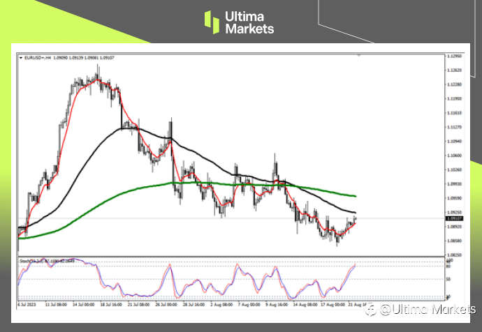Ultima Markets:【行情分析】日内欧元反弹,不过需关注空头机会