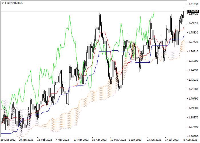 EUR/NZD: ICHIMOKU INDICATORS ANALYSIS