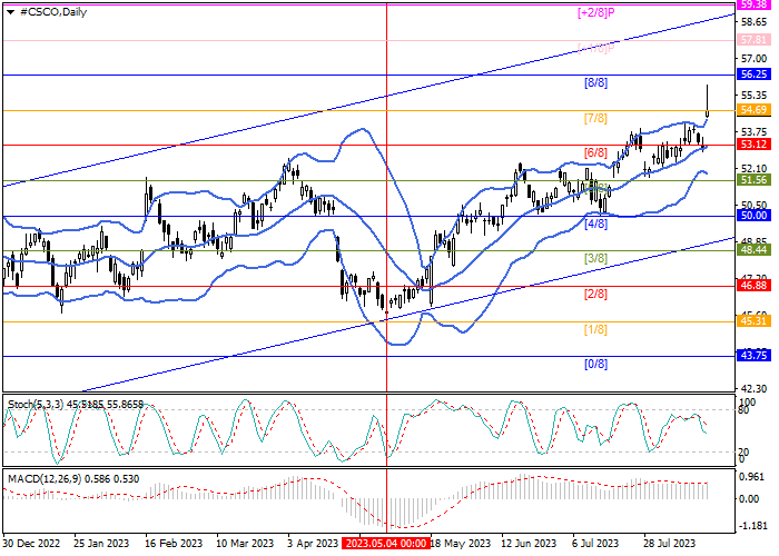 CISCO SYSTEMS INC.: MURREY ANALYSIS
