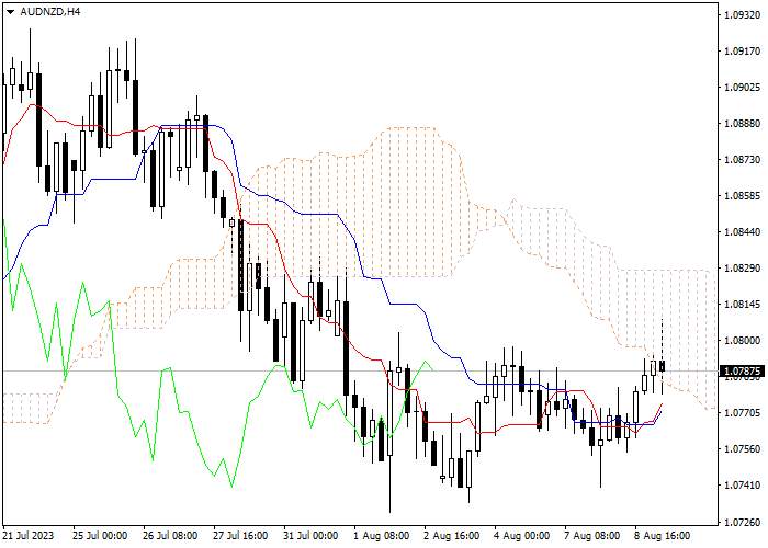 AUD/NZD: ICHIMOKU INDICATORS ANALYSIS