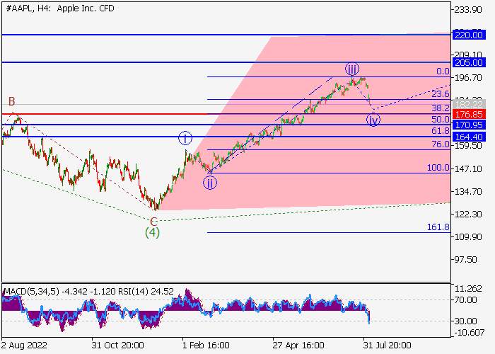 APPLE INC.: WAVE ANALYSIS