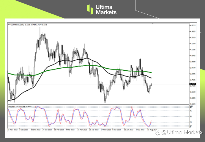 Ultima Markets：【市场热点】铜市多头忍不住了，本周或将展开反弹势头