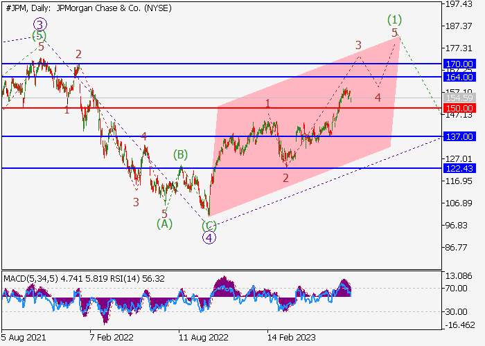 JPMORGAN CHASE & CO.: WAVE ANALYSIS