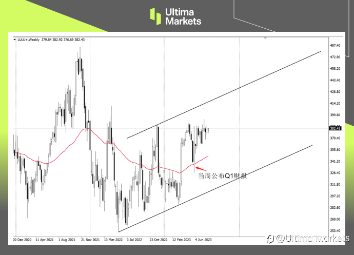 Ultima Markets：【市场热点】美股lululemon 多头随时准备出发