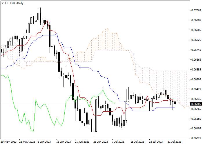 ETH/BTC: ICHIMOKU INDICATORS ANALYSIS