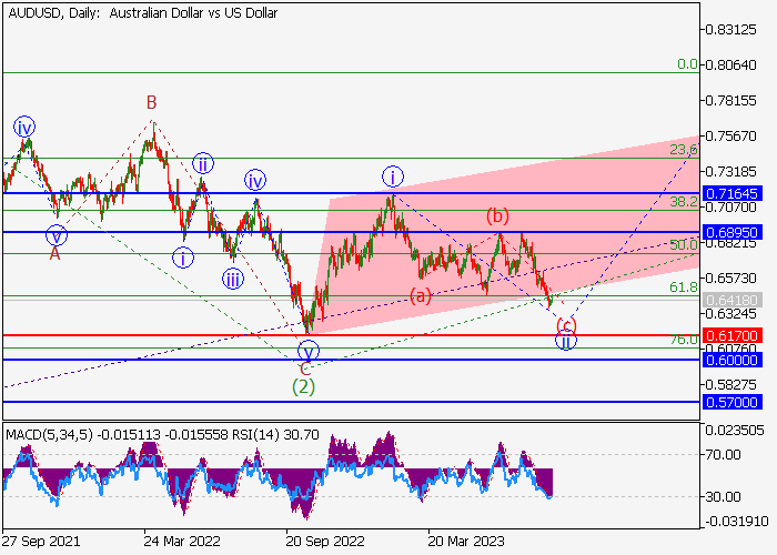 AUD/USD: WAVE ANALYSIS