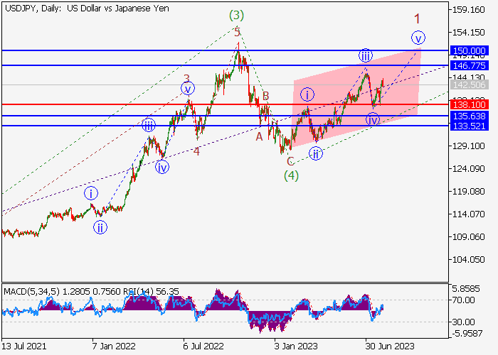 USD/JPY: WAVE ANALYSIS