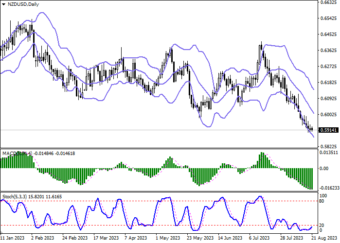 NZD/USD: NEW ZEALAND DOLLAR HOLDS NEAR RECORD LOWS