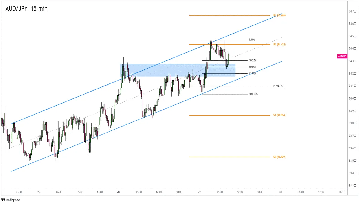 AUD/JPY Đẩy Lên Xung Quanh Khu Vực 94,25