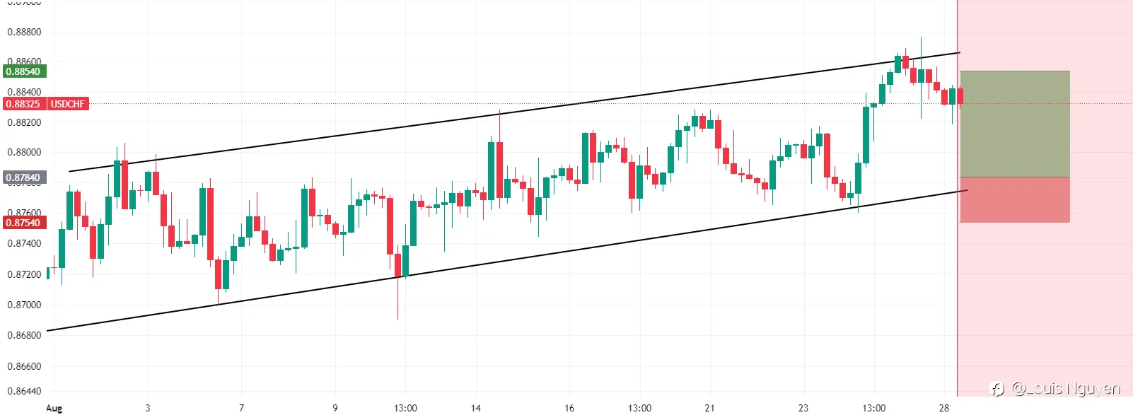 USDCHF 28/8