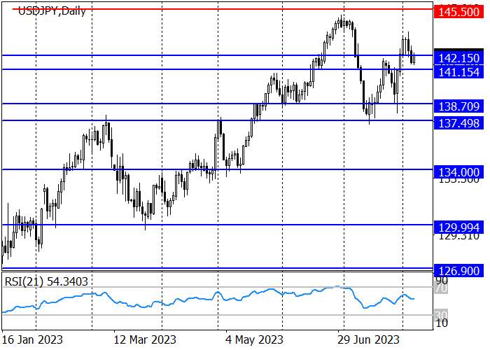 USD/JPY: HARGA INSTRUMEN MENGEMBANGKAN MOMENTUM KENAIKAN