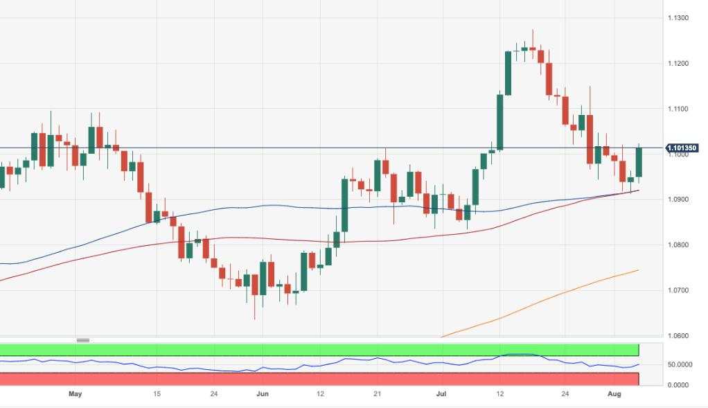 EUR/USD Price Analysis: The hunt for the 1.1150 zone