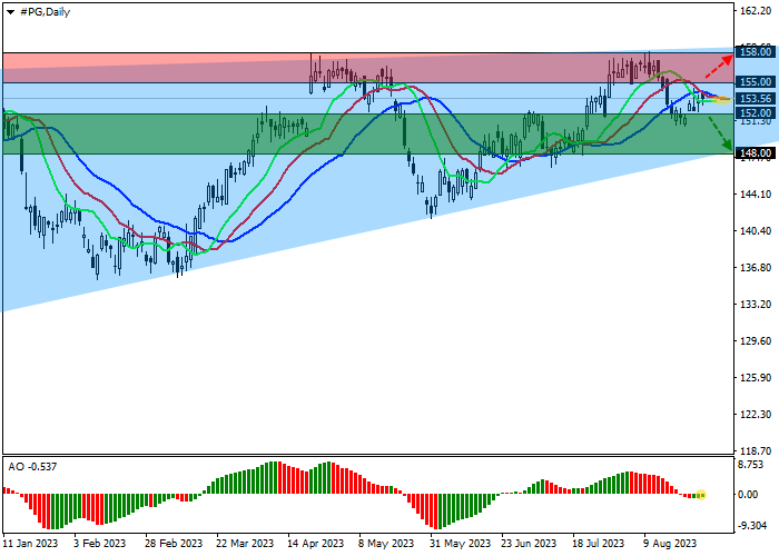 THE PROCTER & GAMBLE CO.: TECHNICAL ANALYSIS