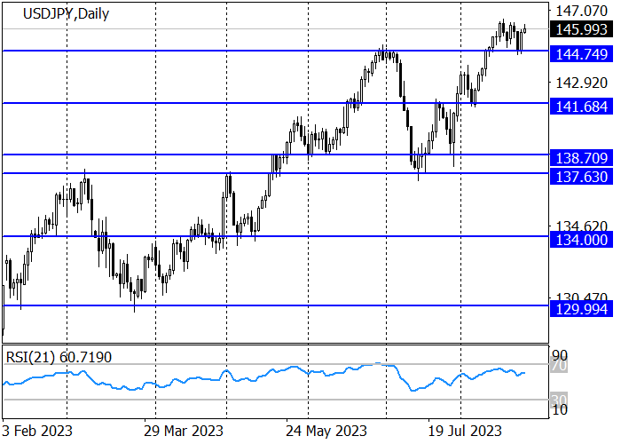 USD/JPY: POTENSI TINGGI UNTUK MEMPERKUAT MOMENTUM KENAIKAN