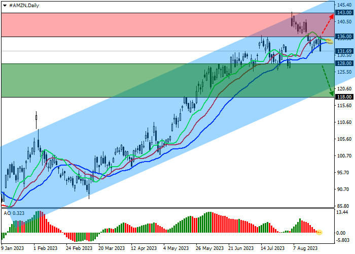 AMAZON.COM INC.: DEVELOPMENT OF A GLOBAL ASCENDING CHANNEL WITH DYNAMIC BOUNDARIES 147.00–122.00