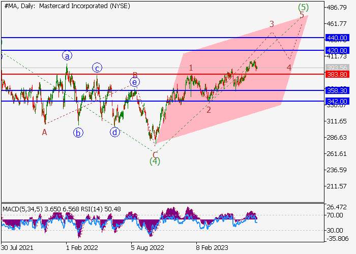 MASTERCARD INC.: WAVE ANALYSIS