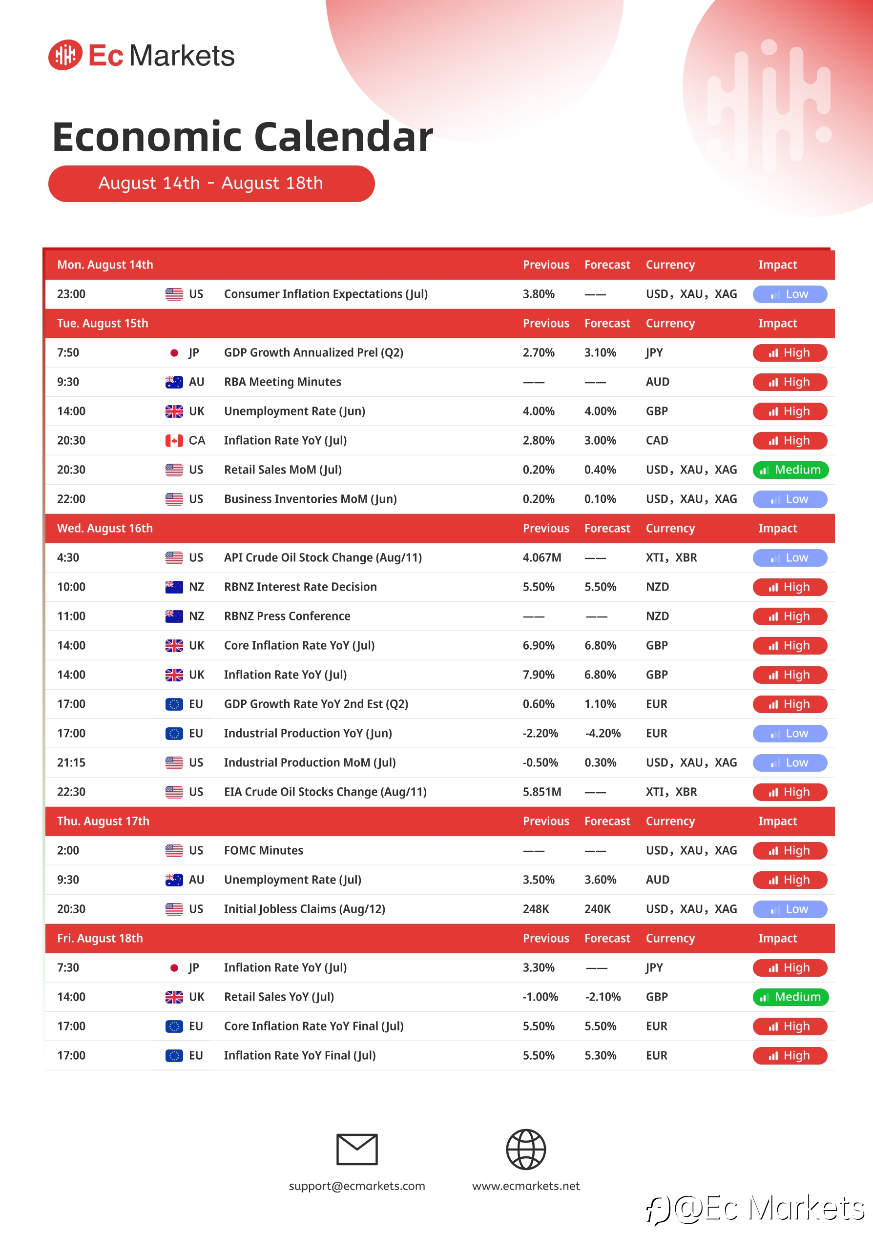 Ec Markets财经周报8月14日-8月18日