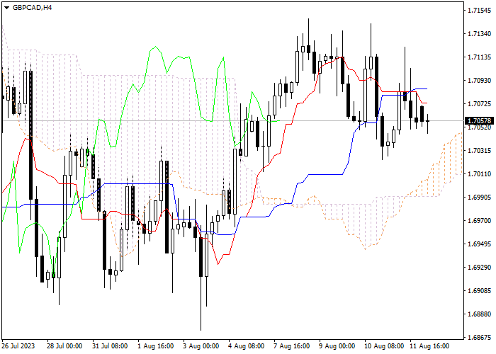 GBP/CAD: ICHIMOKU INDICATORS ANALYSIS