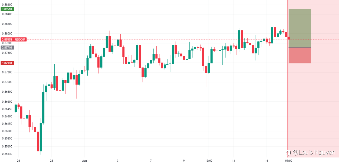 USDCHF 17/8