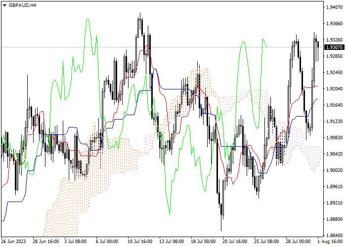 GBP/AUD: ICHIMOKU INDICATORS ANALYSIS