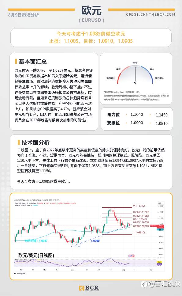 BCR每日早评及分析-2023年8月9日
