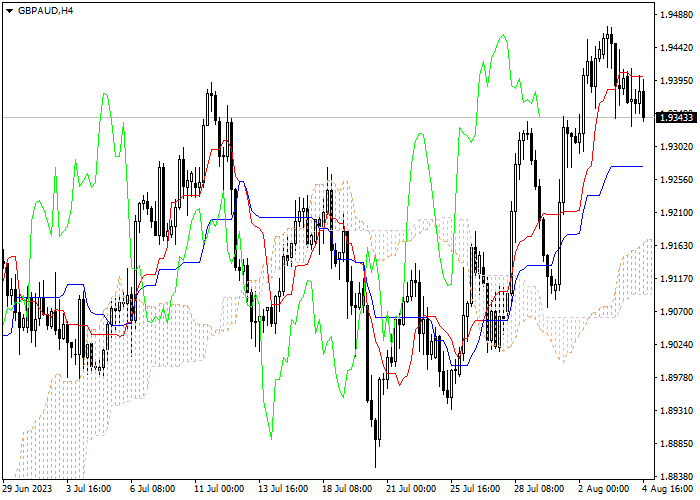 GBP/AUD: ICHIMOKU INDICATORS ANALYSIS