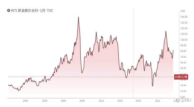 EBC研究院 | 关于原油，你需要知道的…
