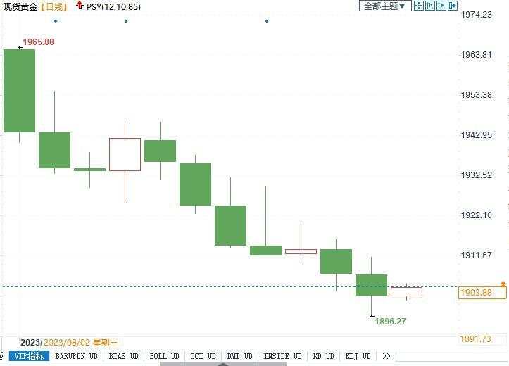 专家称美元“王者归来”,金价跌势恐尚未结束!